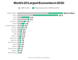 These Will Be The World S 20 Largest Economies In 2030 Economy Travel And Tourism World