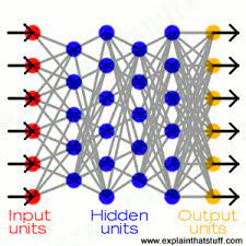 Neurons transmit electrical signals to other neurons based on the signals they themselves receive from other neurons. How Neural Networks Work A Simple Introduction