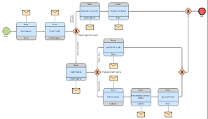 logistics choreography bpmn 2 0 diagram logistics flow