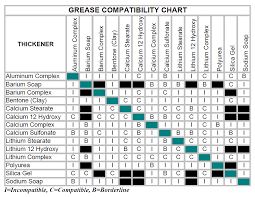 Grease Compatibility Chart Related Keywords Suggestions