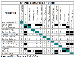 grease compatibility chart agen shell surabaya