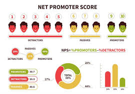 How to calculate your net promoter score? Nps Net Promoter Score Calculating Formula Promoter Passive And Det By Yummybuum Thehungryjpeg Com