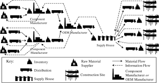 We did not find results for: Example Of A Construction Supply Chain For A Building Material Download Scientific Diagram