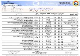 بوابة اخبار اليوم تقدم احدث واهم اخبار مصر على مدار اليوم مع تغطيات مصورة صور الاحداث وفيديوهات حصريه لها اولا باول كما نقدم اهم اخبار الرياضة والفن والاقتصاد والحوادث. Ø§Ù„Ø£Ø±ØµØ§Ø¯ Ø§Ù„Ø¬ÙˆÙŠØ© Øª Ø¹Ù„Ù† ØªÙˆÙ‚Ø¹Ø§Øª Ø§Ù„Ø·Ù‚Ø³ ØºØ¯Ø§ ÙˆØ®Ù„Ø§Ù„ Ø§Ù„Ù€48 Ø³Ø§Ø¹Ø© Ø§Ù„Ù‚Ø§Ø¯Ù…Ø© ÙˆØ¯Ø±Ø¬Ø§Øª Ø§Ù„Ø­Ø±Ø§Ø±Ø© Ø§Ù„Ù…ØªÙˆÙ‚Ø¹Ø©