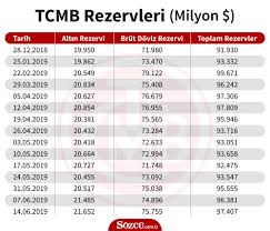 Altın rezervi, önceki hafta kaydedilen 19.768 milyar dolardan. Merkez Bankasi Toplam Rezervleri Yukseldi Ekonomi Haberleri