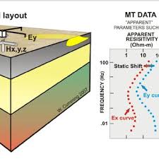 Tdem Also Called Tem Station Layout And Results The Tem