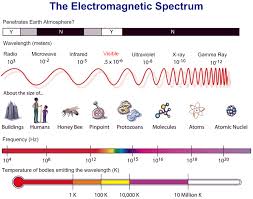Electromagnetic Spectrum Electrodynamic Chart Showing Wavelength Size Frequency And Tempera Electromagnetic Spectrum Applied Science Education And Training