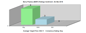 Berry Plastics Corp Nyse Bery Institutional Investor