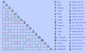 Birth Chart Ozzy Osbourne Sagittarius Zodiac Sign Astrology