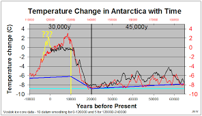 400 Years Of Warming Climate Etc
