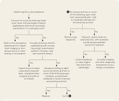 Image result for Acute Localized Headache