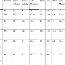 Malaysia vs mongolia (friendly) 27/3: Pdf Representation And Stability A Comparative Study Of The Lebanese Parliamentary Elections Of 1957 And 1960