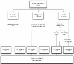 Aids is the most advanced stage of hiv infection. Fourth Generation Hiv Rapid Test And Laboratory Results Poct Point Of Download Scientific Diagram