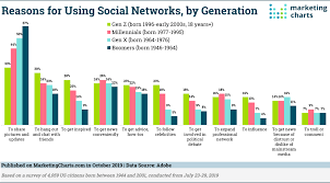Gen z depends on connectivity more than other generations in the study, with 38% stating they feel highly stressed when they're unable to access the internet. Why Do Different Generations Use Social Media Marketing Charts