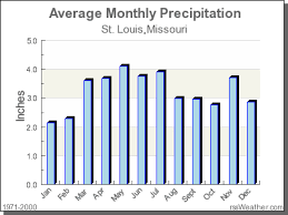 Climate In St Louis Missouri