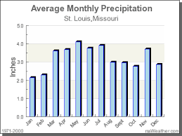 climate in st louis missouri