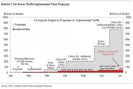The Us China Trade War Summarized In One Chart The Fringe News