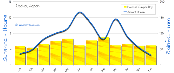 Osaka Weather Averages