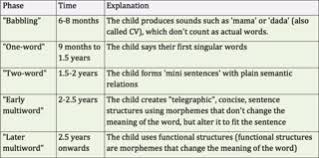 File Language Acquisition Phases Png Wikimedia Commons