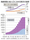 80歳以上、10人に1人 高齢者29.1％、世界トップ（共同通信 ...