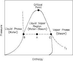 pressure enthalpy p h diagram