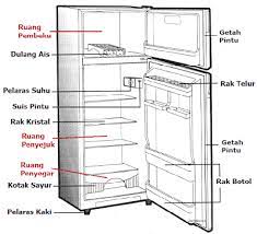As is peti sejuk in english? Peti Sejuk In English Meaning Refrigeration