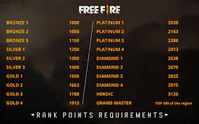 Freefire free fire garena rank rango granmaestro free. Free Fire Highway To Heroic Tips To Rank Up Fast Codashop Blog In