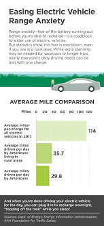 Depending on an electric vehicle power source and battery capacity, drivers can charge their cars in as little as 30 minutes. Is An Electric Vehicle Right For You Alabama Living Magazine