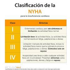 Clasificacion De La Nya Para Insuficiencia Cardiaca Spotlightmed Spotlight Spotlightmedicine Medschool Medl Medicine Student Medicine Notes Med Student