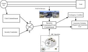Analysis Of Facts Devices On Security Constrained Unit Commitment Problem Sciencedirect Unit commitment problem helps in deciding which generation unit should be running in in this work, the unit commitment problem is solved using improved priority list method approach. analysis of facts devices on security