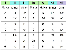 The Chord Guide Pt Iii Chord Progressions In 2019 Music