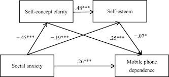 Please note that.pdf files of na books are not available online. How Does Social Anxiety Affect Mobile Phone Dependence In Adolescents The Mediating Role Of Self Concept Clarity And Self Esteem Springerlink