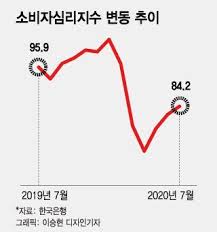 경제 선제적 금리인상 없다…'파월 효과'로 나스닥 최고치 마감. ìž¬ë‚œì§€ì›ê¸ˆìœ¼ë¡œ ì†Œë¹„ìžì‹¬ë¦¬ ê¸°ì  ì²˜ëŸ¼ ì‚´ì•„ë‚¬ë‹¤ ë¨¸ë‹ˆíˆ¬ë°ì´