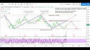 Amc entertainment holdings inc is in the bottom half of stocks based on the fundamental outlook for the stock and an analysis of the stock's chart. Amc Entertainment Stock Analysis Amc Entertainment Stock Prediction Amc Entertainment Forecast Youtube
