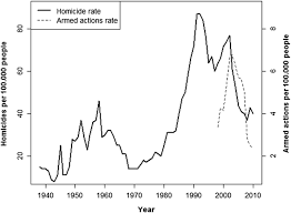 Anonymous ha tumbado la página web del la presidencia de la repúbloca de colombia. Armed Conflict And Fertility In Colombia 2000 2010 Springerlink