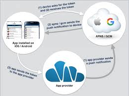 What is push notification how it works. What Is Push Notification For Mobile Apps Wildix Blog