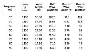 Length Of Sound Waves Wavelengths In Our Rooms Acoustic
