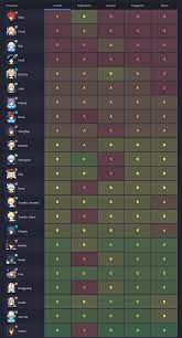 Weapons play one of the most important parts in the power of your individual characters and teams in genshin impact. Tierlist Genshin Impact Album On Imgur