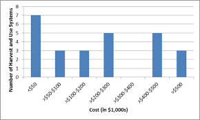 Cost Benefit Considerations For Stormwater And Rainwater Harvest And Use Reuse Minnesota Stormwater Manual