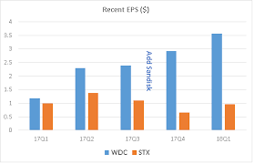 a close look of wdc stx also mu intc