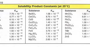 Determining Solubility From Ksp To Find Molar Solubility S Substitute S Or 2s Representing Number Of Molecules In Chemistry Education Solubility Chemistry