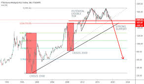 Fbmklci Index Charts And Quotes Tradingview