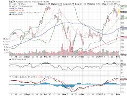 3 Big Stock Charts For Thursday Microsoft Corporation Msft