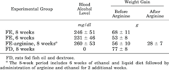 blood alcohol levels and weight gain before and after