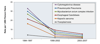 Image result for AIDS-Defining Illness