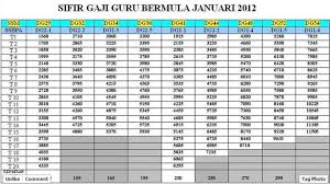 Satu jadual gaji 2018 untuk kakitangan awam telah dikeluarkan jabatan akauntan negara malaysia anm melalui surat perkeliling. Tangga Gaji Sbpa Baru Pekeliling Sbpa Telah Keluar