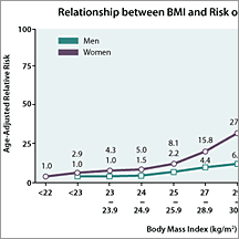 Why Weight Recommendations Are The Same For Men And Women