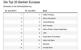Im folgenden video werden die zehn größten banken der welt (gemessen an der bilanzsumme) kurz vorgestellt Das Sind Europas Grosste Banken
