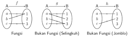 Fungsi aljabar • fungsi rasional bulat (fungsi polinom) bentuk umum : Konsep Dasar Pemetaan Pengertian Sifat Dan Jenis Fungsi
