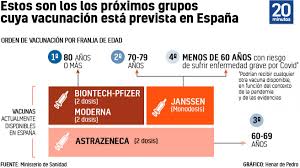 Pero el prospecto de la vacuna de astrazeneca recoge 8 efectos adversos de alergias por los que debes acudir a urgencias de inmediato. Calendario De Vacunacion Estos Son Los Siguientes Grupos Por Edad Tras El Paron De Janssen Y Cambios De Astrazeneca